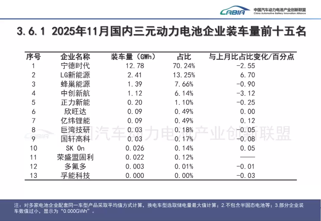 11 月我国动力电池销量 134.0GWh 同比大增 52.7%，宁德时代稳居第一