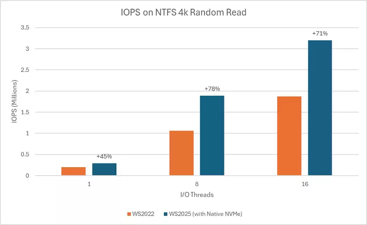 IOPS 性能暴涨约 80%！微软 Windows Server 2025 现原生支持 NVMe 存储