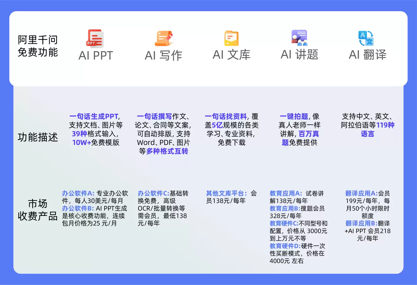 千问 App 校园走红：功能全免费，学生一年省下一个 iPad