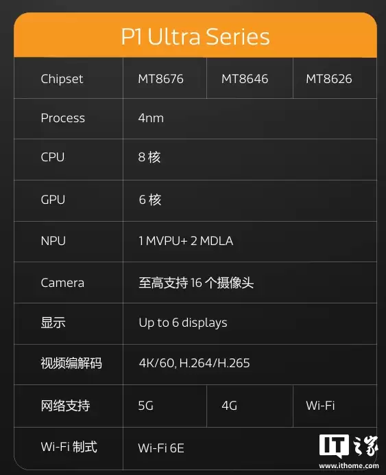 联发科天玑座舱芯片 P1 Ultra 发布:4nm 制程,首批搭载车型即将上市