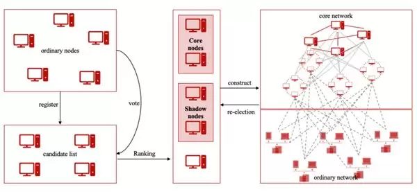 微算法科技（NASDAQ MLGO）采用分层实用拜占庭容错（H-PBFT）共识算法