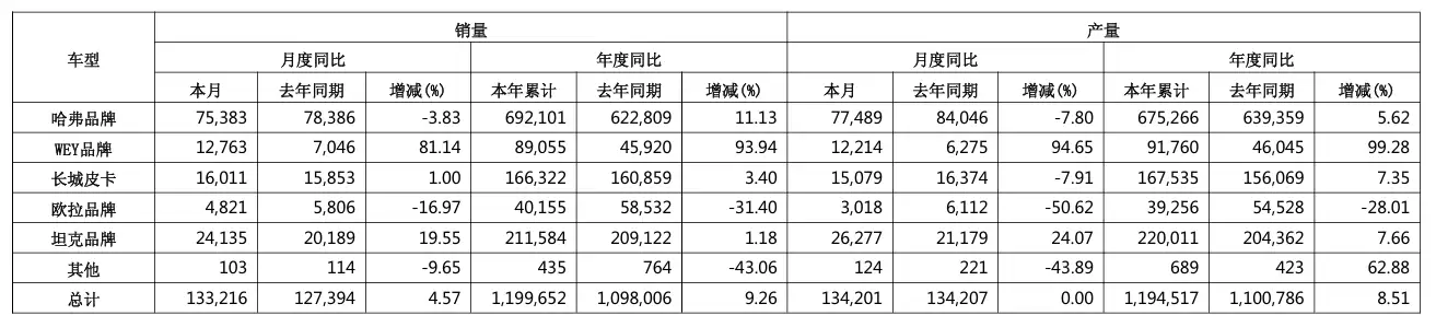 九年九次换人？消息称长城魏牌 CEO 冯馥之 “休假”，哈弗总经理赵永坡接替