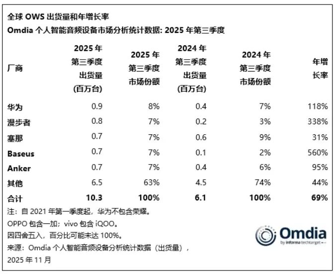 Omdia：2025Q3 全球 TWS 耳机出货量达 9260 万台，苹果、小米、三星前三