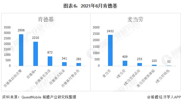 图6：2021年6月肯德基&麦当劳月活跃用户规模TOP5微信小程序(单位：万)