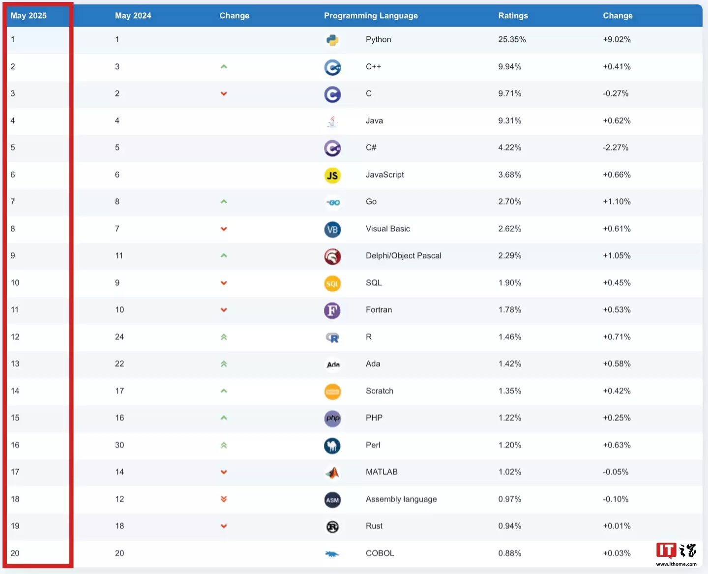 TIOBE 指数 5 月排行榜公布：Python“已统治全球编程界” 