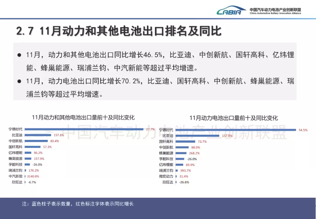 11 月我国动力电池销量 134.0GWh 同比大增 52.7%，宁德时代稳居第一