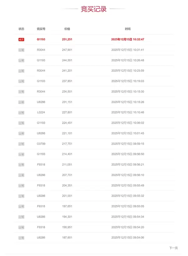 1元起拍的路虎揽胜成功拍出：61轮出价 25万元成交