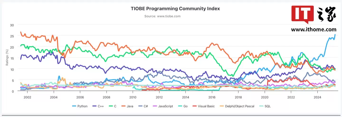 TIOBE 指数 5 月排行榜公布：Python“已统治全球编程界” 
