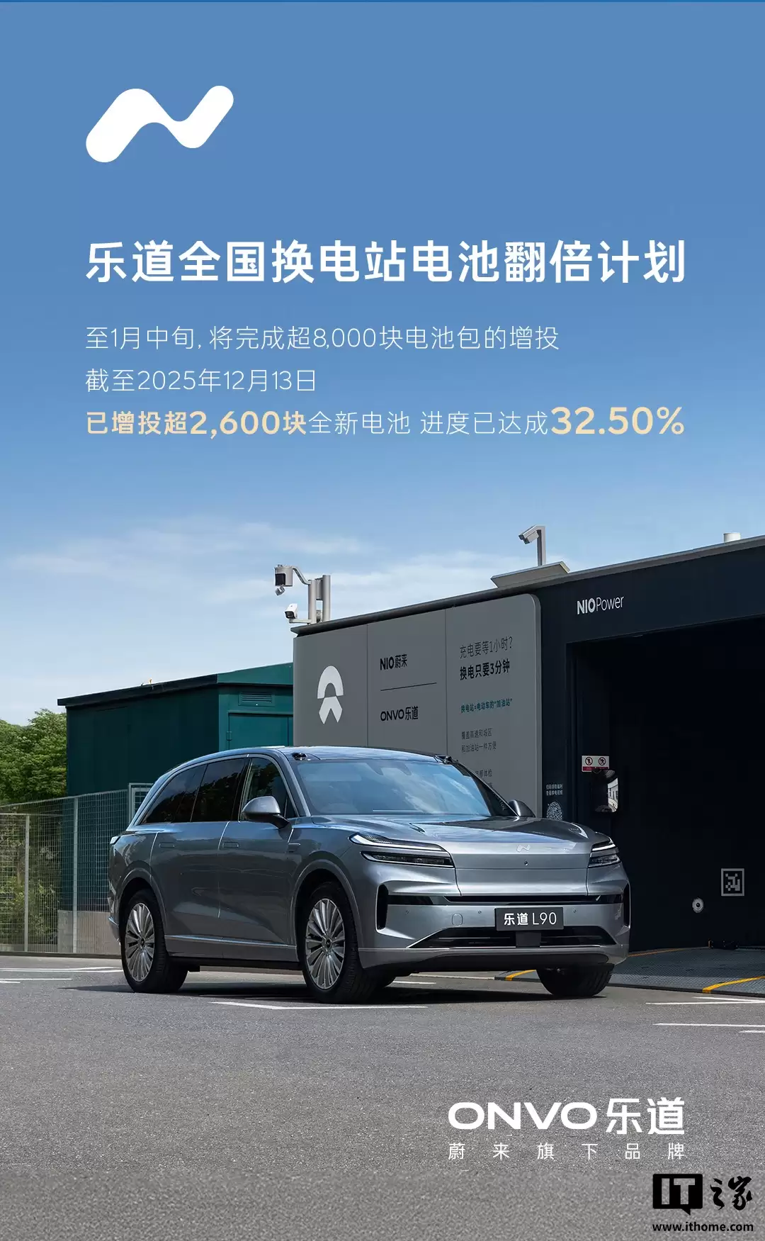 蔚来乐道电池翻倍计划进度公布：已增投超 2600 块全新电池，整体进度达成 32.5%
