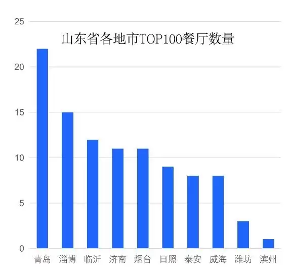高德发布烟火山东百强餐厅榜单