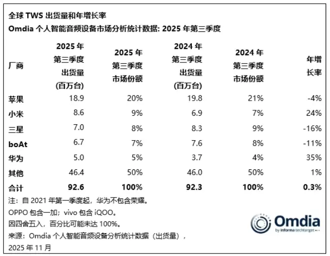 Omdia：2025Q3 全球 TWS 耳机出货量达 9260 万台，苹果、小米、三星前三