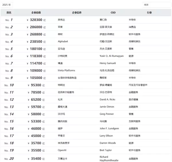 胡润全球TOP1000企业榜单发布：英伟达超越微软、苹果 成全球价值最高公司