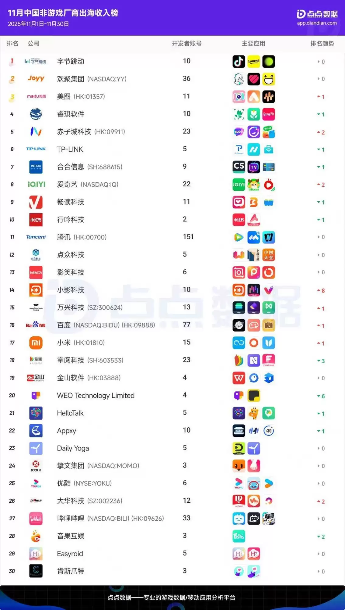 最新一期中国非游戏厂商出海收入榜:字节、欢聚、美图公司位列第三