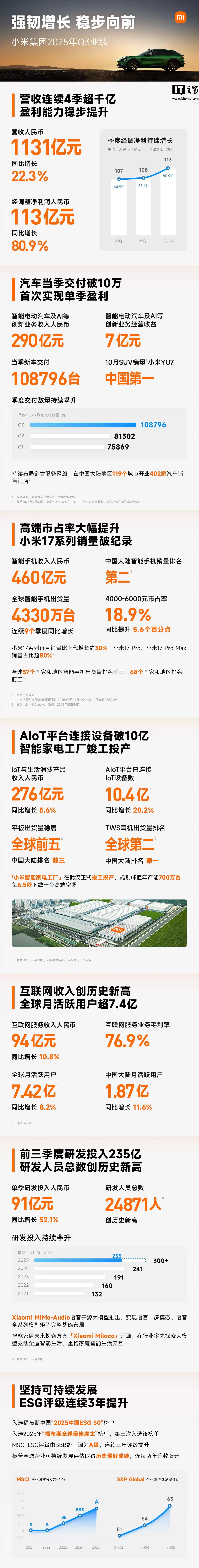 小米集团今年前三季度收入 3404 亿元，同比增长 32.5%