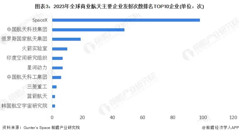 图3：2023年全球商业航天主要企业发射次数排名TOP10企业(单位：次)