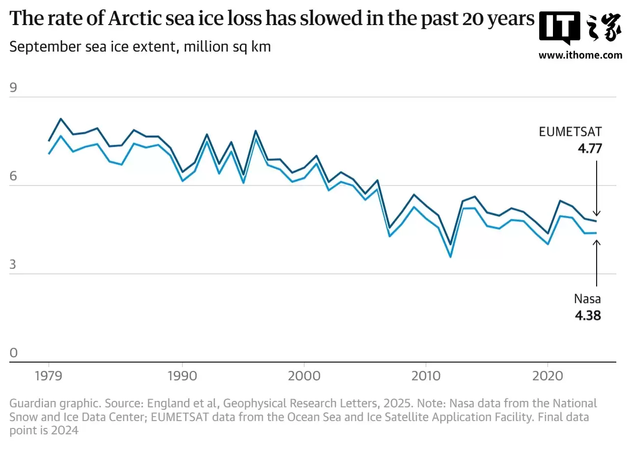 北极气温再创新高，自1900年有记录以来的最高值
