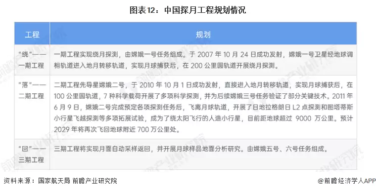 图12：中国探月工程规划情况