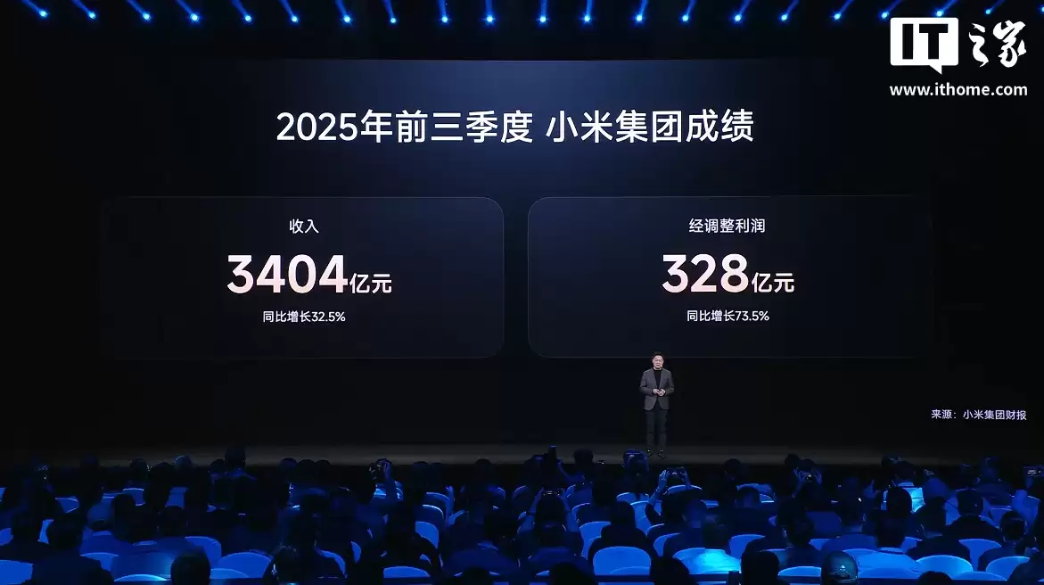 小米集团今年前三季度收入 3404 亿元，同比增长 32.5%