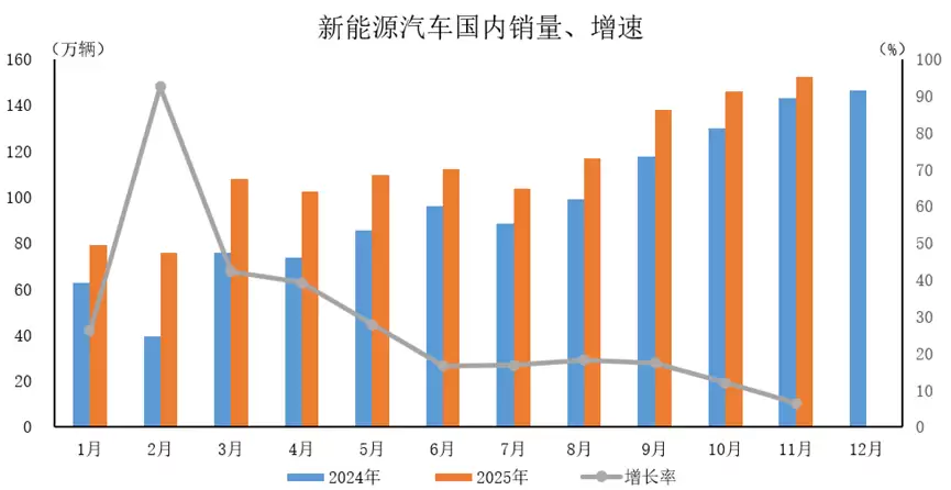 中汽协:11 月新能源汽车表现强劲,产销量分别完成 188 万辆、182.3 万辆
