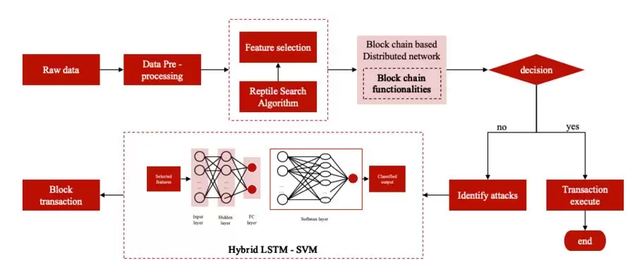 微算法科技（NASDAQ MLGO）采用混合深度学习赋能区块链
