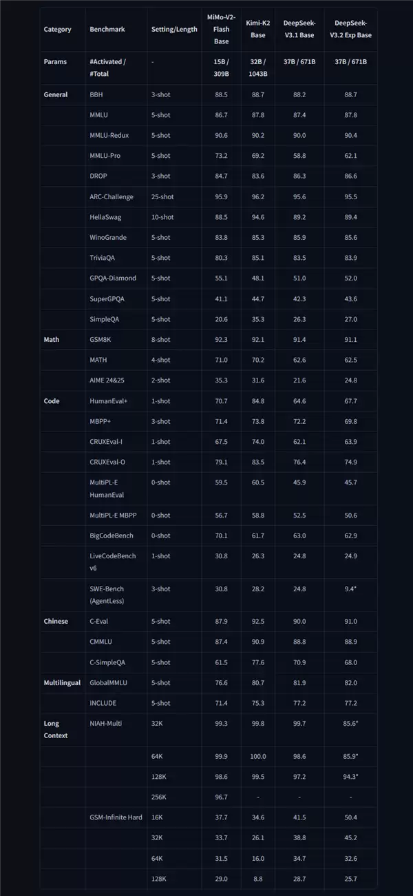 小米MiMo-V2-Flash大模型发布 回答速度出网友意料 比DeepSeek快