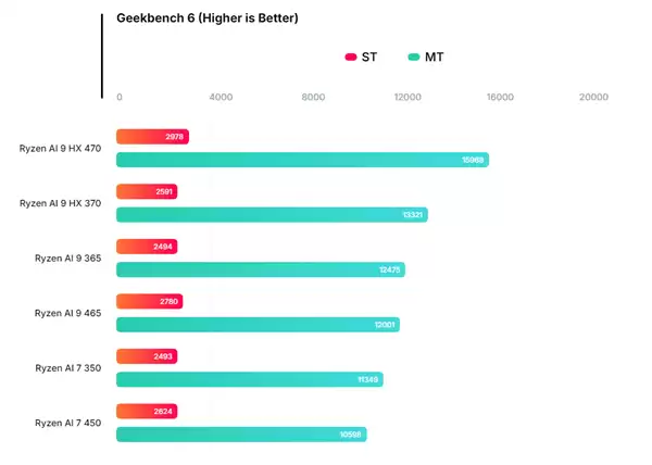 AMD下代锐龙AI+ 9 465 APU现身：性能与前代相当