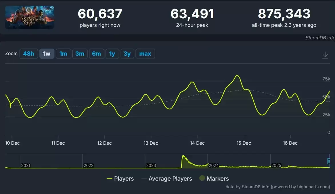 发售两年后,《博德之门 3》全球销量已突破2000万份