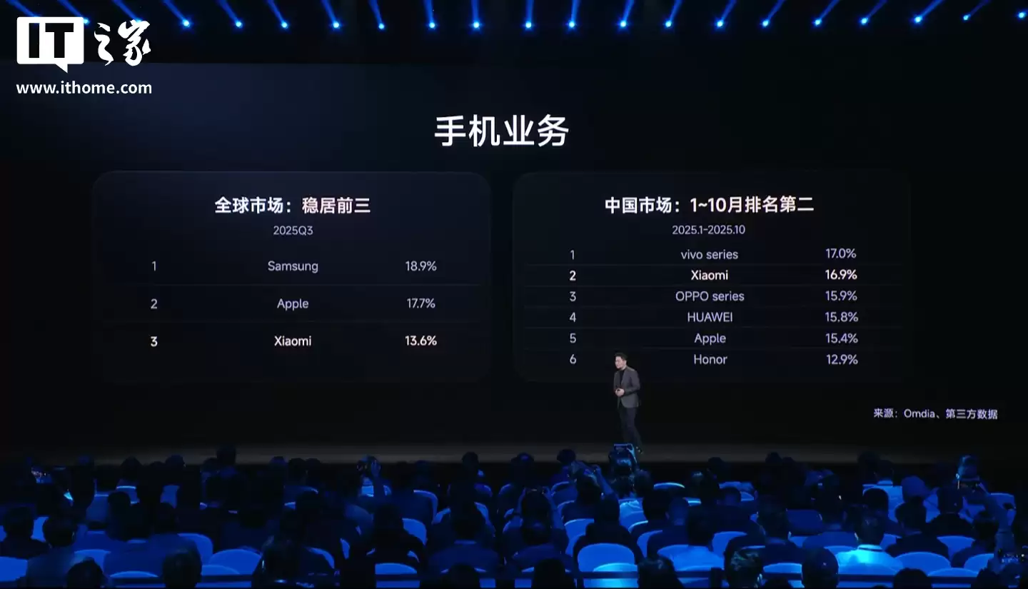 卢伟冰：小米手机连续 21 季度全球前三，预计今年高端手机销量 1500 万台