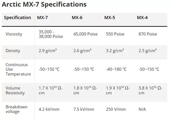 Arctic发布迄今最牛散热硅脂：全新配方 降低2.3℃