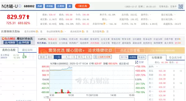 国产GPU第一易主!沐曦股份市值超摩尔线程 股价突破800元、暴涨700%