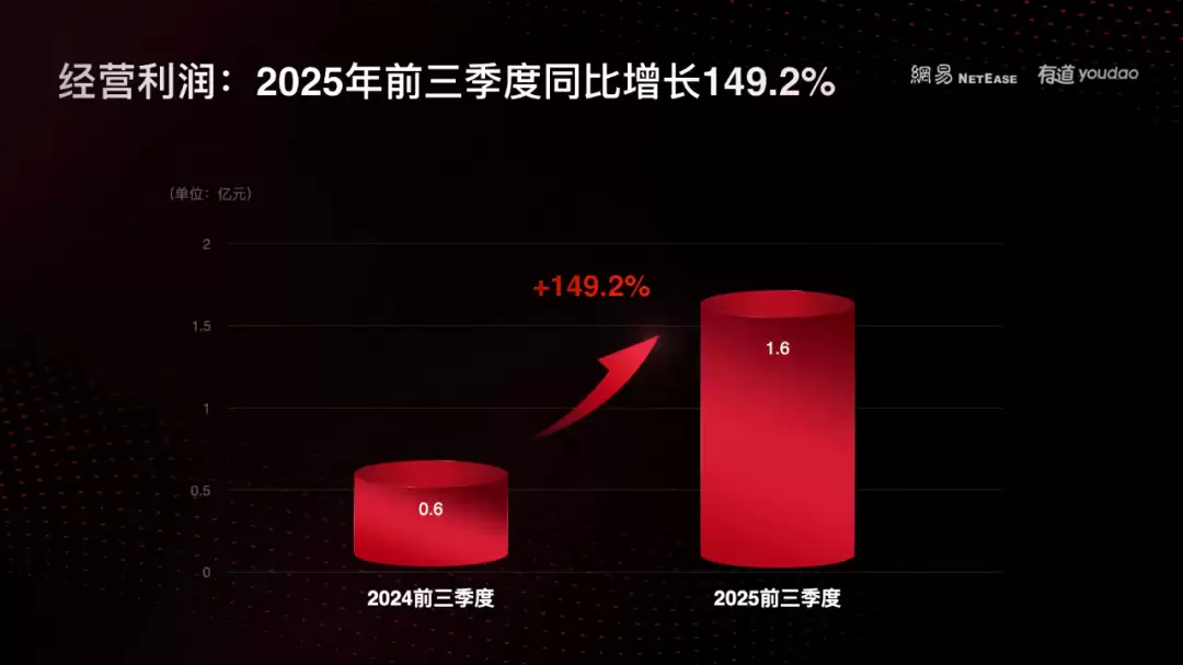 网易有道宣布战略升级,从“教育科技公司”迈向 “学习与广告 AI 应用服务提供商”