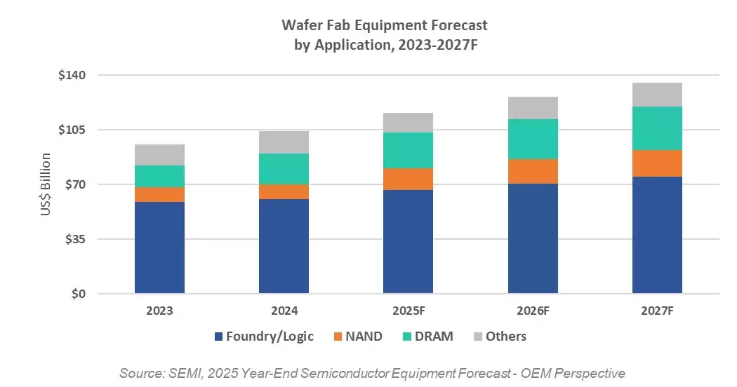 SEMI 预测：今年全球半导体设备市场 1330 亿美元，2027 年突破 1500 亿美元
