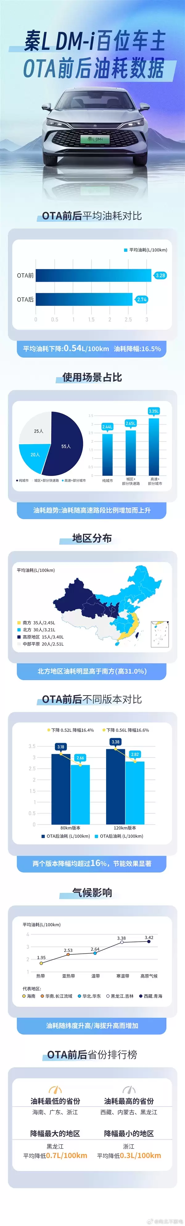 博主征集100位秦L车主数据：比亚迪OTA后 平均油耗下降16.5%