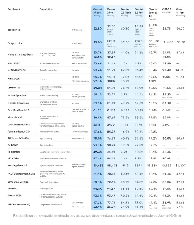 模型免费、推理翻倍：Gemini 3 Flash深夜炸场，发放智能体时代的“入场券”