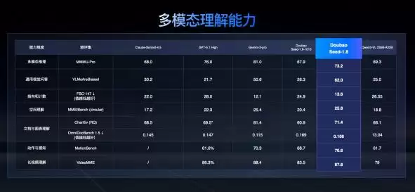 火山引擎发布豆包大模型 1.8，多模态 Agent 能力进入全球第一梯队