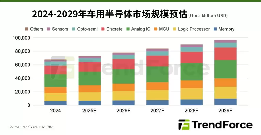 TrendForce：2029 年全球车用半导体市场规模有望逼近千亿美元大关