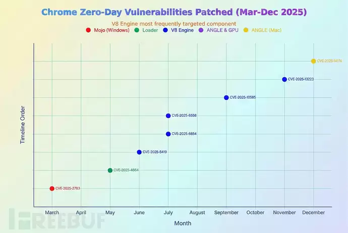 Chrome 0Day漏洞时间线
