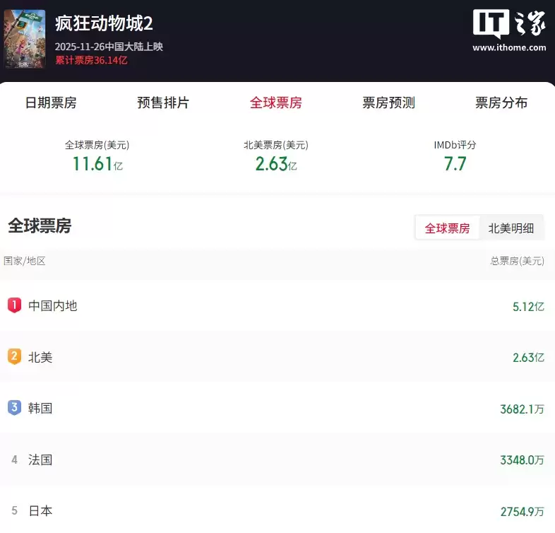 《疯狂动物城 2》成为中国影史进口片观影人次冠军，超越《复仇者联盟 4》