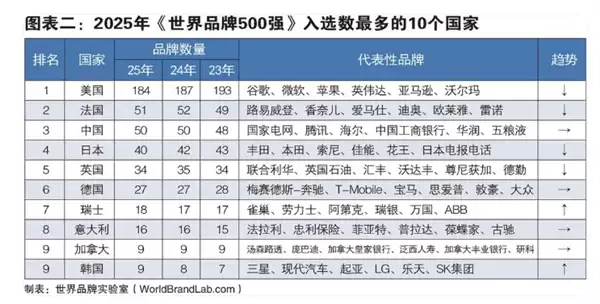 谷歌微软苹果瓜分前三!2025年世界500强发布:华为第50、小米第354