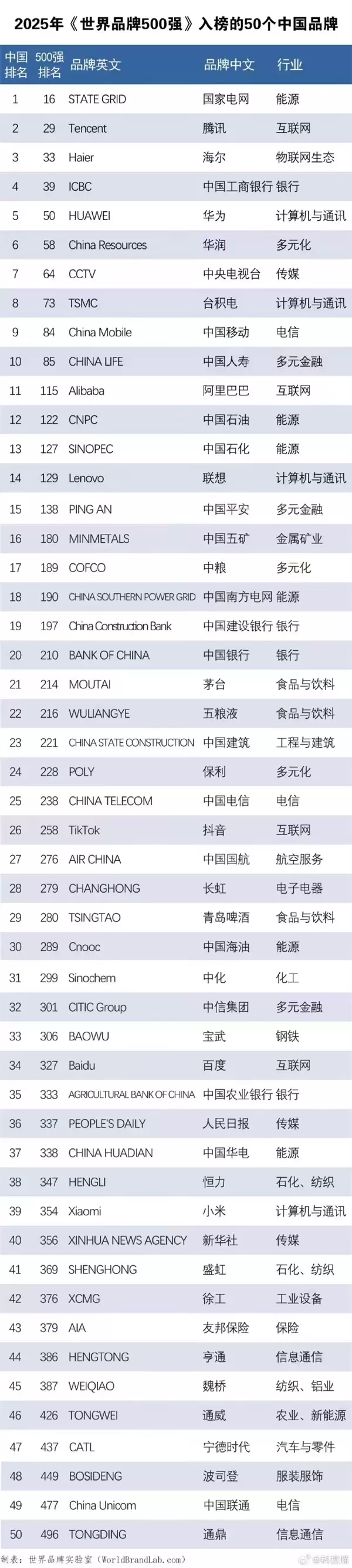 谷歌微软苹果瓜分前三!2025年世界500强发布:华为第50、小米第354