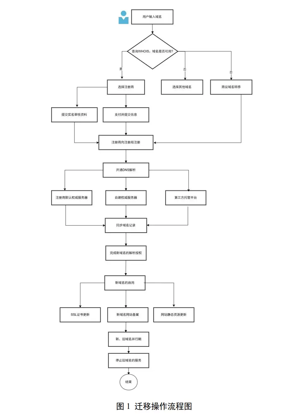 中国发布.CN域名迁移技术指南