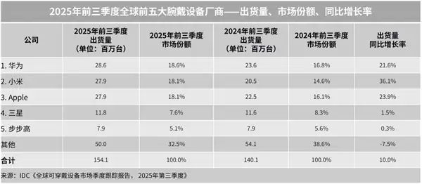 2025年全球腕戴设备出货1.5亿台,中国市场增长27.6%领跑