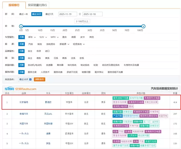 蒙迪欧车机卡顿遭集体投诉 老车主不满福特回应:不建议强行升级