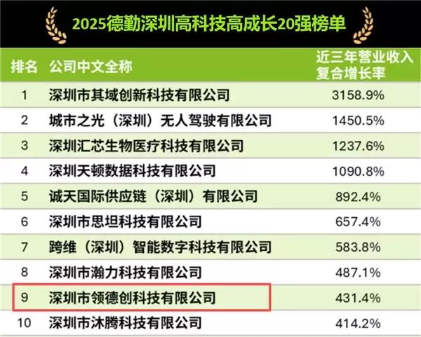 双榜加冕！领德创荣膺 2025 德勤中国高科技高成长 50 强及德勤深圳高科技高成长 20 强