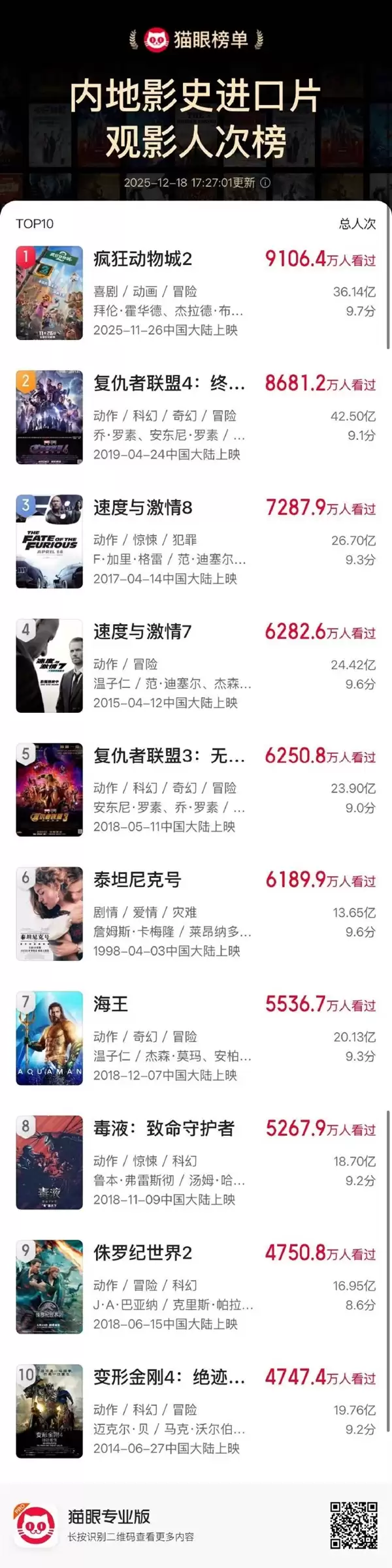 6年的纪录被打破了 《疯狂动物城2》夺进口片观影人次冠军