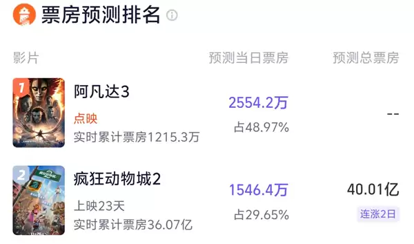 《疯狂动物城2》预测总票房超40亿 冲击中国影史TOP10