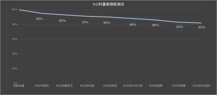 续航顶住 性能才算真旗舰 三款超大电池性能机推荐