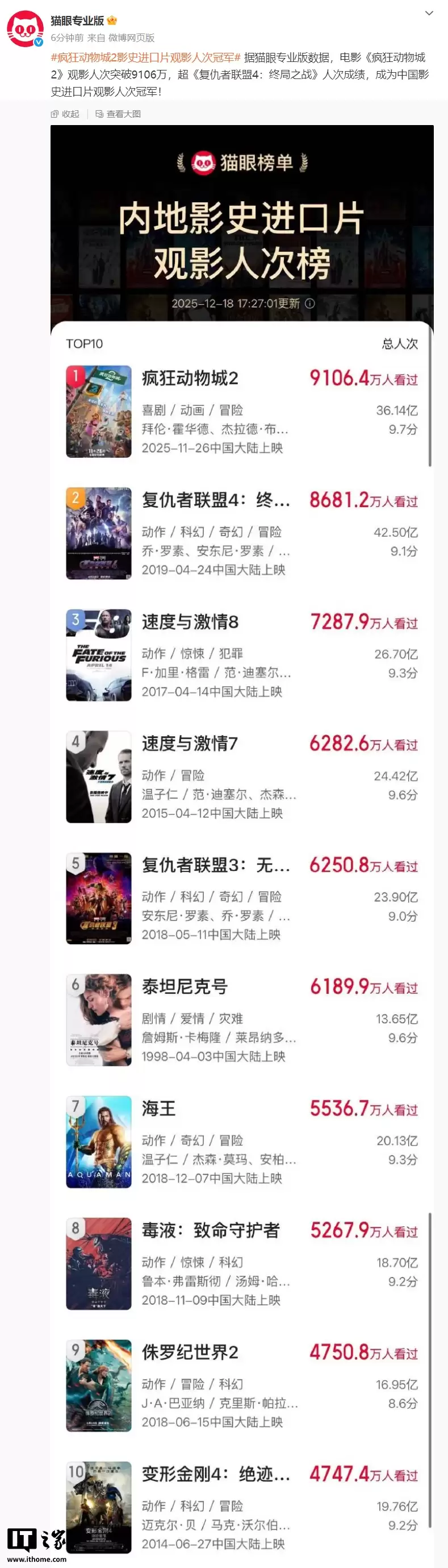 《疯狂动物城 2》成为中国影史进口片观影人次冠军，超越《复仇者联盟 4》