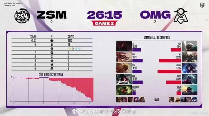 德玛西亚杯第二日赛果:LGD横扫TT,两支主播队一胜难求 德玛西亚杯第二日赛果:LGD横扫TT,两支主播队一胜难求