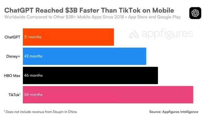 用时31个月：ChatGPT移动端全球累计吸金突破30亿美元大关，跑赢TikTok与多款流媒体应用